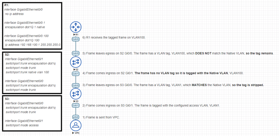 nativeVLAN