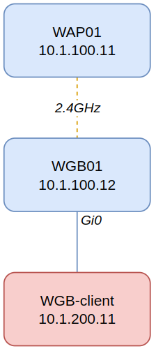 Cisco WGB Bridging Table Issue