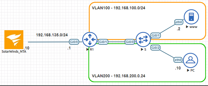 Configuring NetFlow With Solarwinds Network Traffic Analyzer