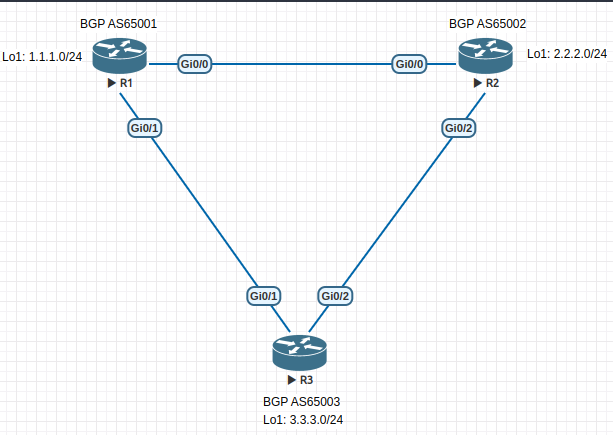 eBGP Multihop Explained
