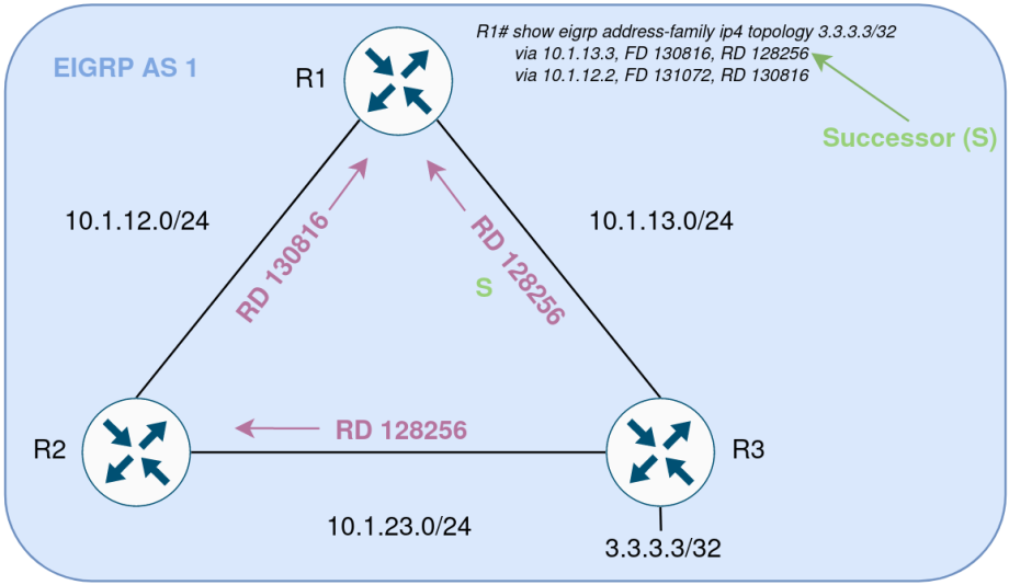 EIGRP Path Selection