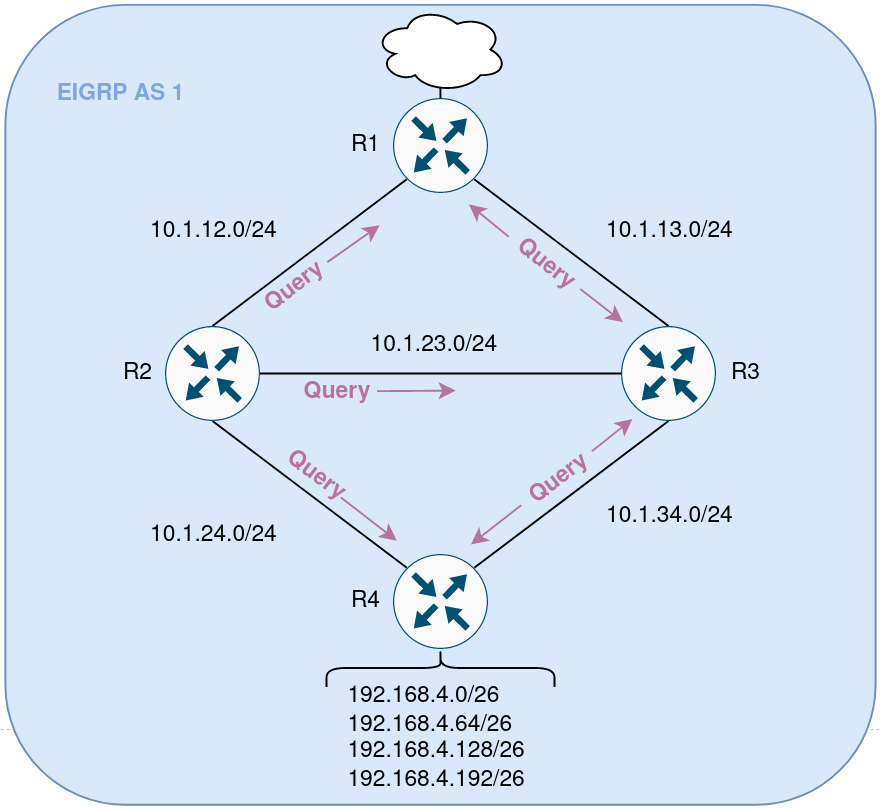 EIGRP Stub Routing