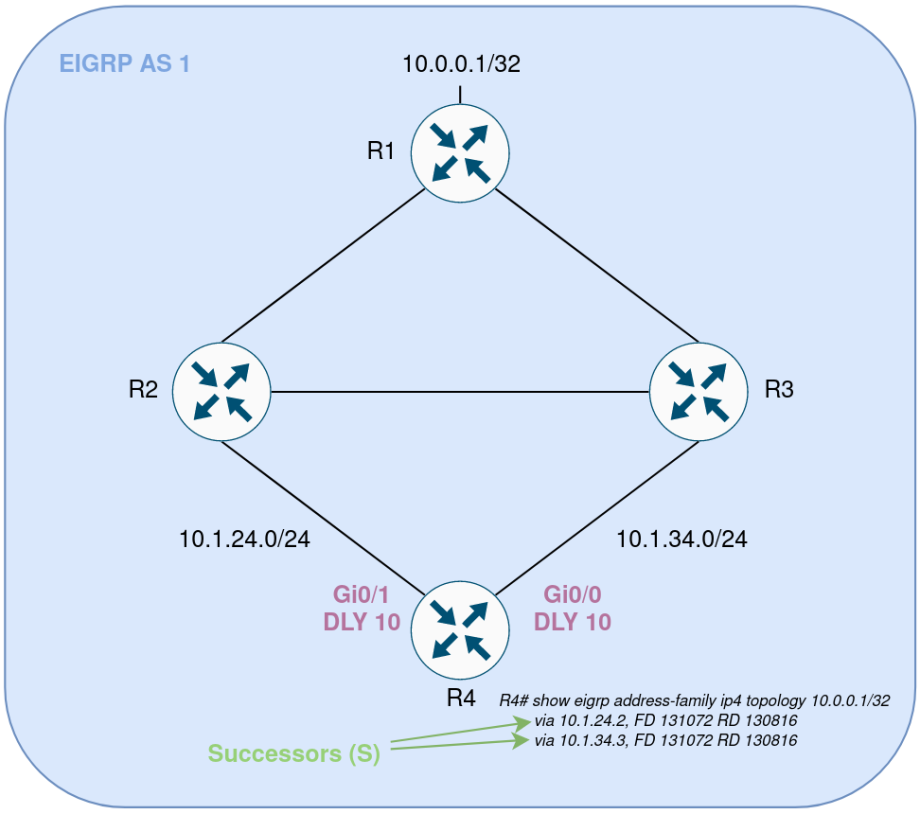 eigrp-ecmp-and-ucmp.webp