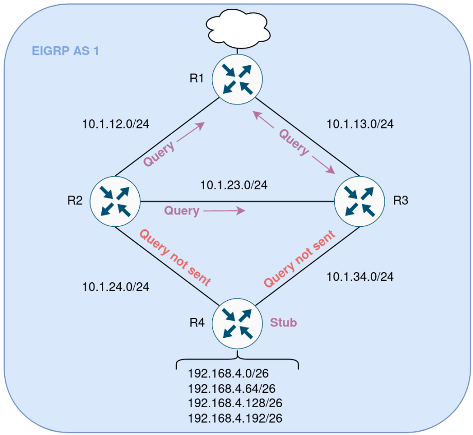 eigrp-stub-routing2.webp