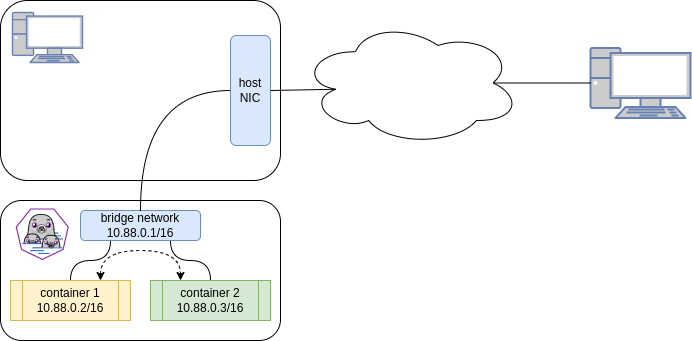 podman-networking-bridge