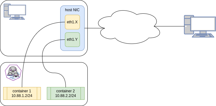 podman-networking-macvlan